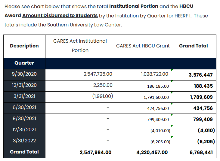 Institutional Portion and the HBCU Award Amount Received by the Institution by Quarter