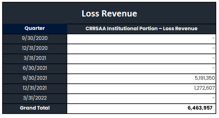 Loss Revenue