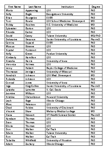 Table of Chemistry Graduates