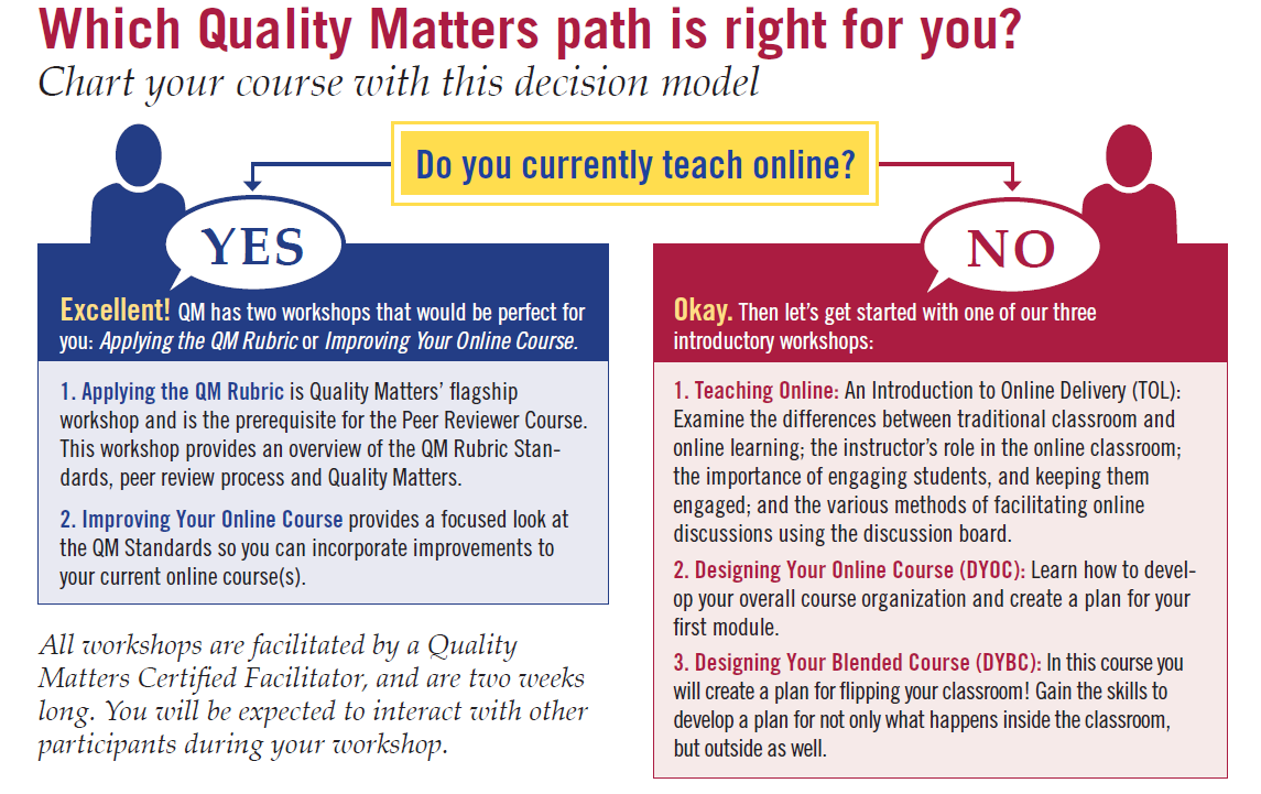 Quality Matters PD Decision Tree