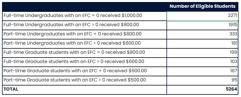 Number of Eligible Students