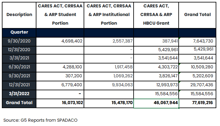 Institutional Portion and the HBCU Award Amount Disbursed to Students by the Institution by Quarter