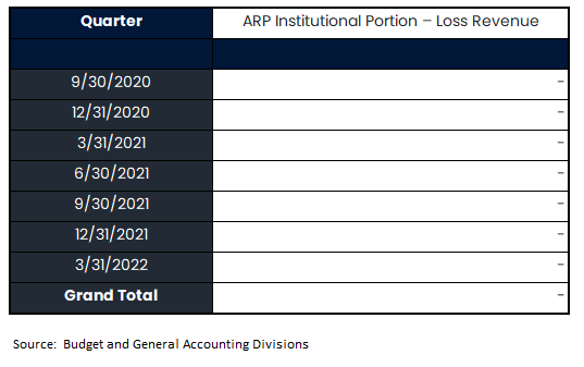 Loss Revenue