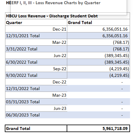 HBCU Loss Revenue - Dischg Stud