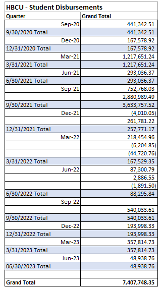 Student Disbursements