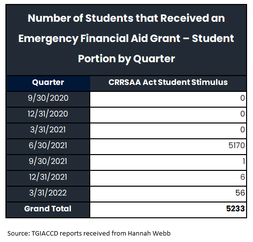 Number of Students Rec Award