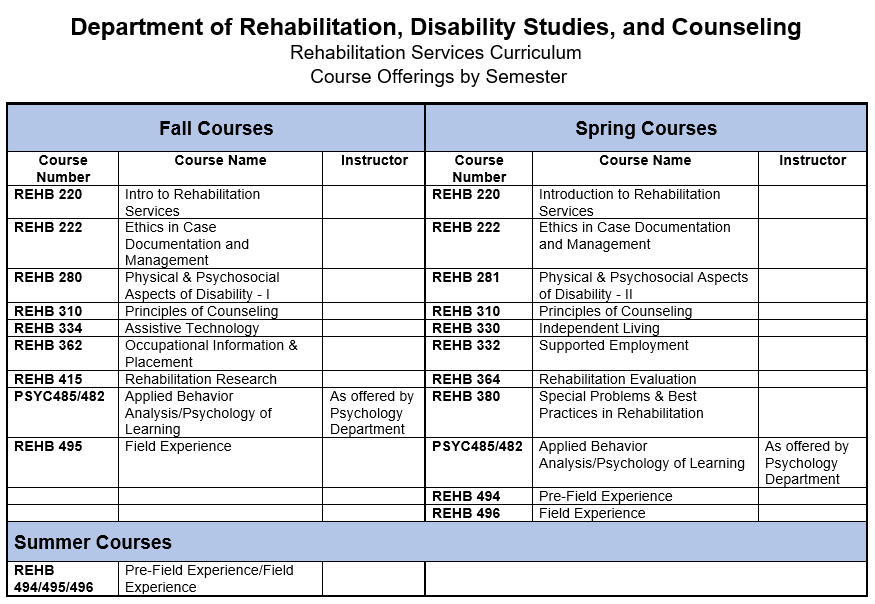 Rehabilitation Services Curriculum Course Offerings By Semester