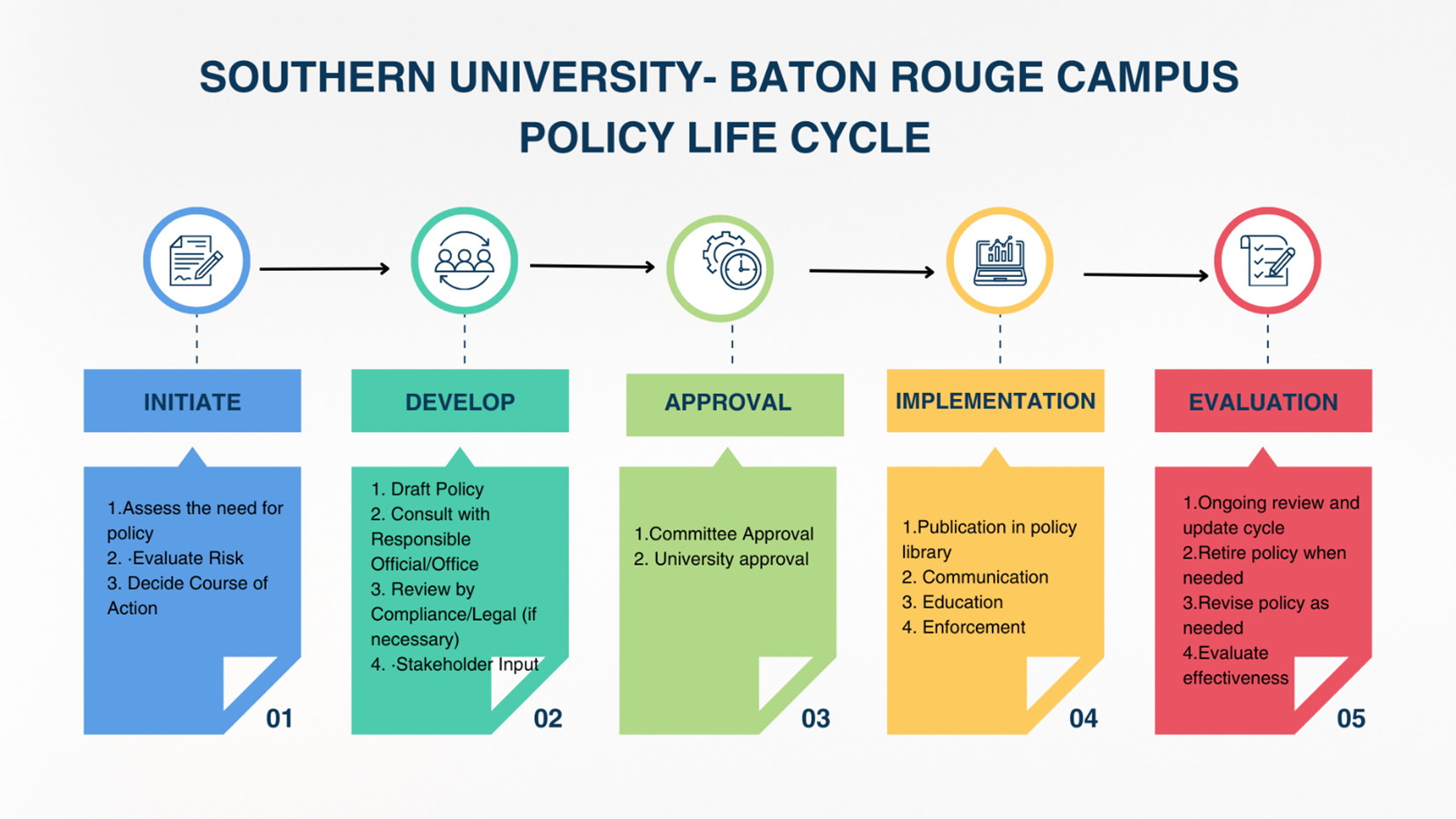 Illustration of the SUBR Policy Life Cycle